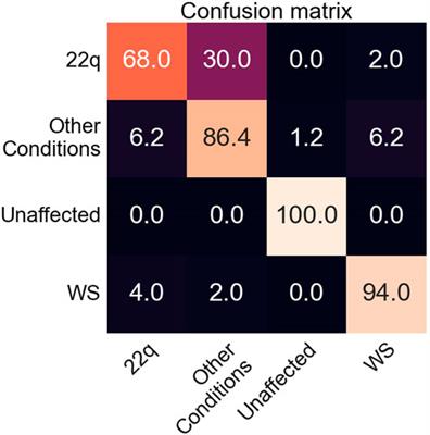 Neural Networks for Classification and Image Generation of Aging in Genetic Syndromes